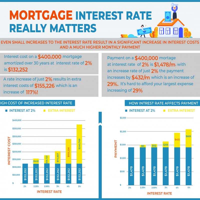 What does Interest Rate increase mean to me?